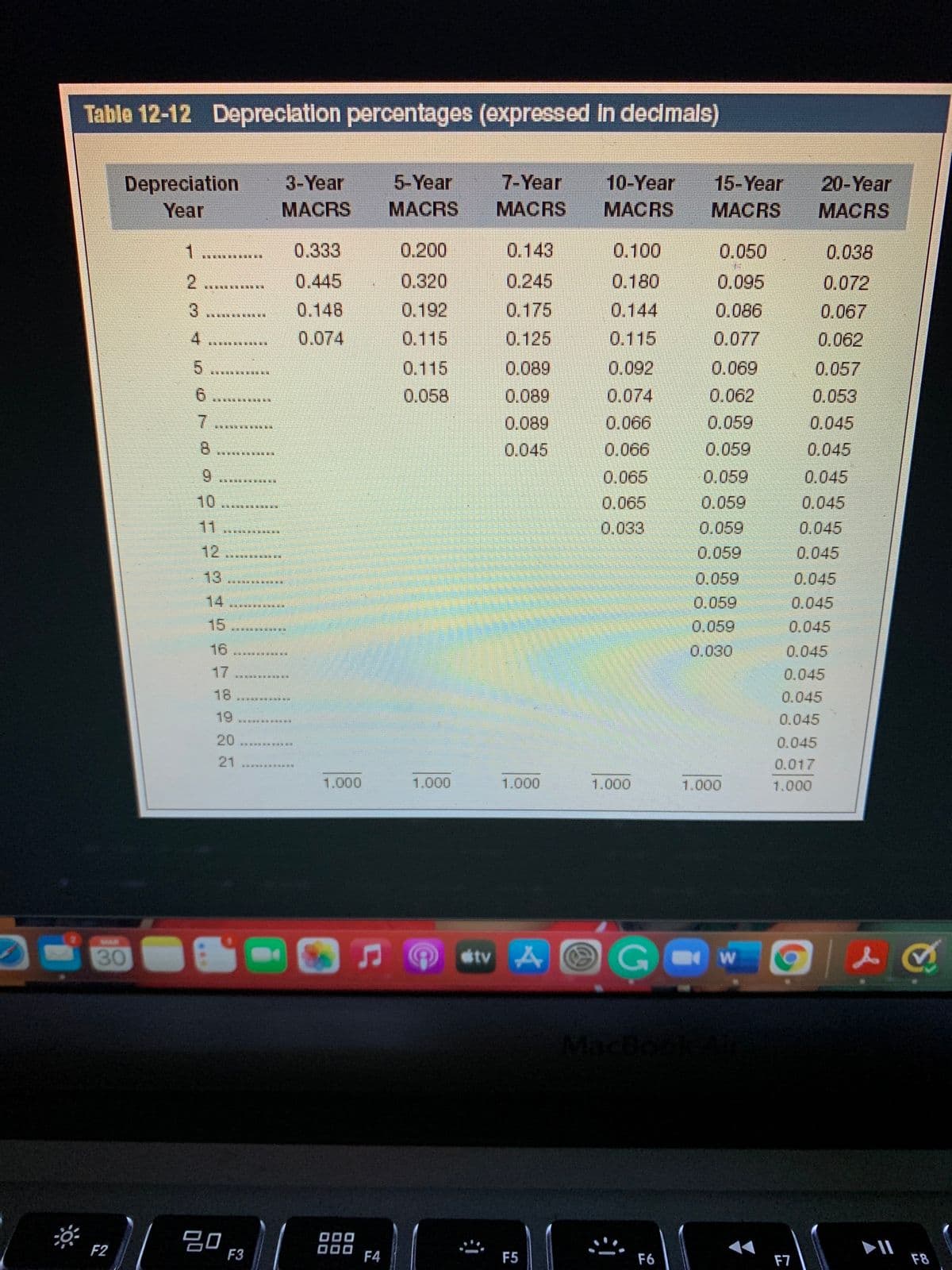 Table 12-12 Depreciation percentages (expressed In declmals)
7-Year
Depreciation
Year
3-Year
5-Year
10-Year
15-Year
20-Year
MACRS
MACRS
MACRS
MACRS
MACRS
MACRS
1
......
0.333
0.200
0.143
0.100
0.050
0.038
0.445
0.320
0.245
0.180
0.095
0.072
0.148
0.192
0.175
0.144
0.086
0.067
0.074
0.115
0.125
0.115
0.077
0.062
..* *****W
0.115
0.089
0.092
0.069
0.057
0.058
0.089
0.074
0.062
0.053
7.
0.089
0.066
0.059
0.045
T:TO_BLURR * E
8.
0.045
0.066
0.059
0.045
6.
0.065
0.059
0.045
10
0.065
0.059
0.045
11
0.033
0.059
0,045
12
0.059
0.045
13
0.045
14
0.059
0.045
15
0.059
0.045
16
0.030
0.045
17
0.045
18
0.045
19
0.045
20
0.045
21
0.017
1.000
1.000
1.000
1.000
1.000
1.000
30
stv A
OG w
20
F3
000
F2
F4
F5
F6
F7
F8
2.
