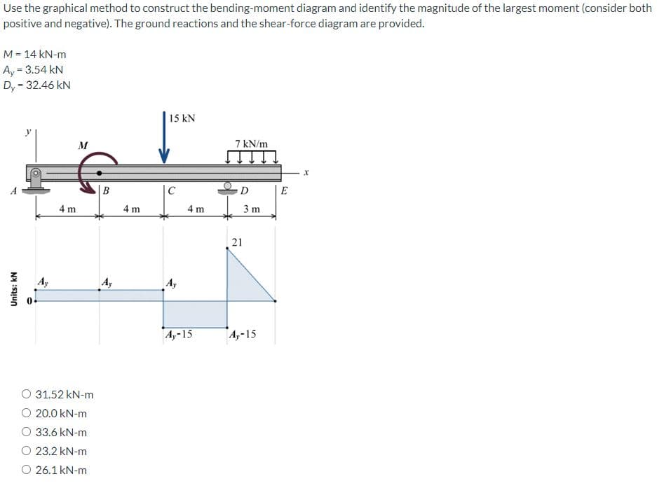 Use the graphical method to construct the bending-moment diagram and identify the magnitude of the largest moment (consider both
positive and negative). The ground reactions and the shear-force diagram are provided.
M = 14 kN-m
Ay = 3.54 KN
Dy = 32.46 kN
Units: KN
Ay
M
4m
O 31.52 kN-m
O 20.0 kN-m
O 33.6 kN-m
23.2 kN-m
O 26.1 kN-m
B
Ay
4 m
15 kN
C
A,
4 m
A,-15
7 kN/m
D
3 m
21
A₁-15
E
X