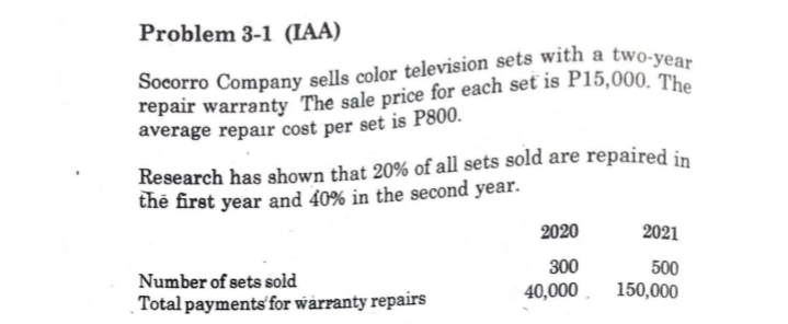 Problem 3-1 (IAA)
a
repair warranty The sale price for each set is P15,000. The
average repair cost per set is P800.
Research has shown that 20% of all sets sold are repaired in
the first year and 40% in the second year.
2020
2021
300
500
150,000
Number of sets sold
40,000
Total payments'for warranty repairs
