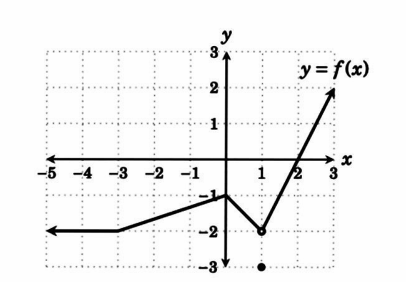 -5 -4 -3 -2 -1
1
-2
-3
y
1
y = f(x)