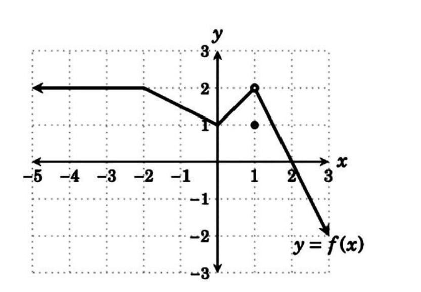 -5 -4 -3 -2 -1
COB
3
-1
-2
-3
1
2 3
y = f(x)