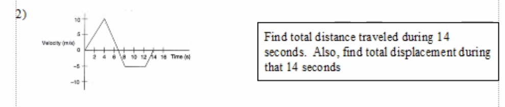 2)
Find total distance traveled during 14
seconds. Also, find total displacement during
that 14 seconds
Velocty (m
24 la 0 12 44 1e Time
-5
-10
