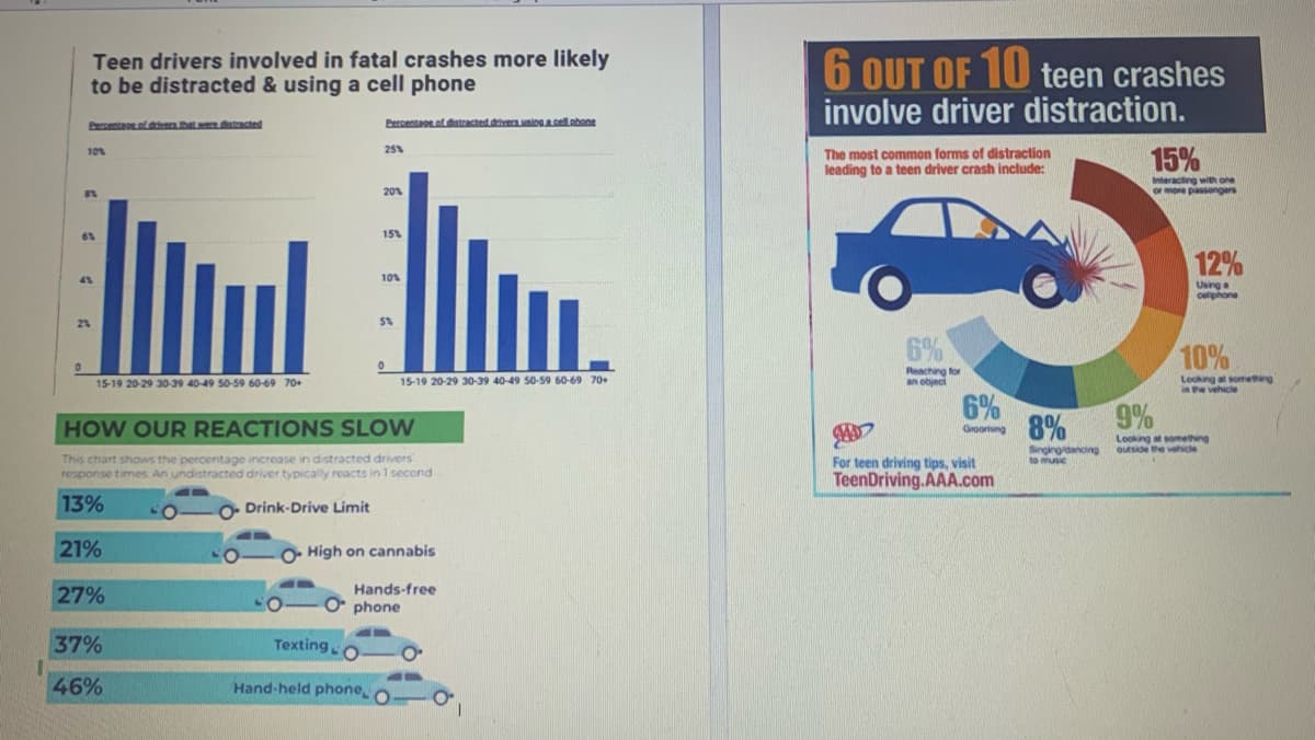 Teen drivers involved in fatal crashes more likely
to be distracted & using a cell phone
Percentage of drivers that were distracted
10%
8%
6%
0
43
2%
15-19 20-29 30-39 40-49 50-59 60-69 70+
27%
37%
46%
CO
41
Percentage of distracted drivers using a cellphone
25%
20%
15%
HOW OUR REACTIONS SLOW
This chart shows the percentage increase in distracted drivers
response times. An undistracted driver typically reacts in 1 second
13%
Drink-Drive Limit
21%
Texting CO
Hand-held phone
10%
5%
0
15-19 20-29 30-39 40-49 50-59 60-69 70+
O High on cannabis
Hands-free
Ophone
41
41
Ơ
6 OUT OF 10 teen crashes
involve driver distraction.
The most common forms of distraction
leading to a teen driver crash include:
6%
Reaching for
an object
6%
Grooming
HD
For teen driving tips, visit
TeenDriving.AAA.com
8%
Singing dancing
to music
15%
Interacting with one
or more passengers
12%
Using a
cellphone
10%
Looking at something
in the vehicle
9%
Looking at something
outside the vehicle