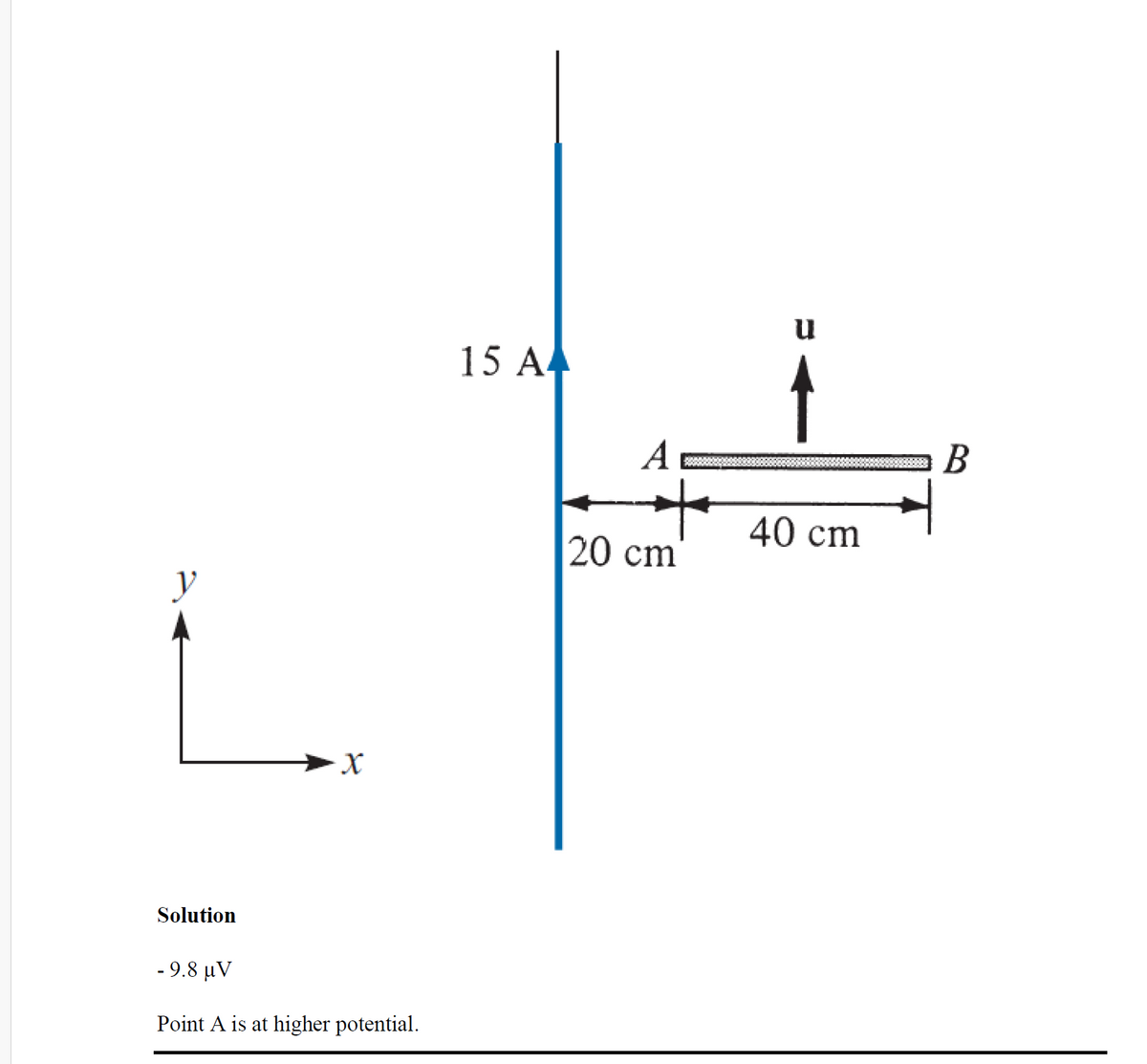 y
Solution
X
- 9.8 μV
Point A is at higher potential.
15 A
A
20 cm
u
40 cm
B