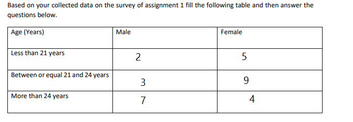 Based on your collected data on the survey of assignment 1 fill the following table and then answer the
questions below.
Age (Years)
Male
Female
Less than 21 years
Between or equal 21 and 24 years
9.
More than 24 years
7
4
3.
2.
