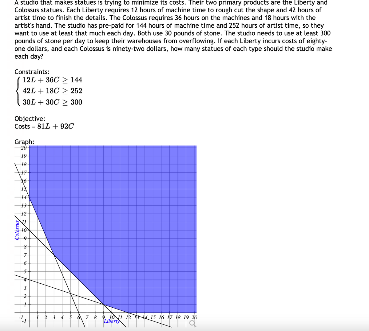 A studio that makes statues is trying to minimize its costs. Their two primary products are the Liberty and
Colossus statues. Each Liberty requires 12 hours of machine time to rough cut the shape and 42 hours of
artist time to finish the details. The Colossus requires 36 hours on the machines and 18 hours with the
artist's hand. The studio has pre-paid for 144 hours of machine time and 252 hours of artist time, so they
want to use at least that much each day. Both use 30 pounds of stone. The studio needs to use at least 300
pounds of stone per day to keep their warehouses from overflowing. If each Liberty incurs costs of eighty-
one dollars, and each Colossus is ninety-two dollars, how many statues of each type should the studio make
each day?
Constraints:
12L + 36C > 144
42L + 18C > 252
30L + 30C > 300
Objective:
Costs = 81L + 92C
Graph:
20+
19
18-
17
¥6
15
14
13
12
10
8-
7
6-
5-
3
5
6 7 8 9
Liber 12 13 14 15 16 17 18 19 20
Çolossus
