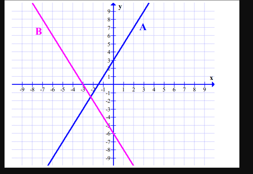 y
9-
8-
B
6+
5+
4+
37
1-
-8
-6
-5
-4
-3
6.
8
-1
-2-
w.
Taa*............
......
