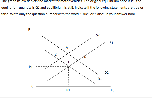 The graph below depicts the market for motor vehicles. The original equilibrium price is P1, the
equilibrium quantity is Q1 and equilibrium is at E. Indicate if the following statements are true or
false. Write only the question number with the word "True" or "False" in your answer book.
S2
S1
A
E
P1
D2
D1
Q1
Q
