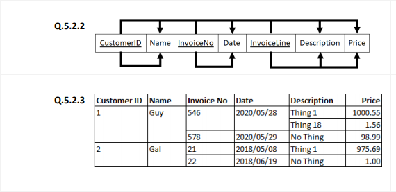 Q.5.2.2
CustomerID Name InvoiceNo Date Invoiceline Description Price
Description
|2020/05/28 Thing 1
Thing 18
|2020/05/29 No Thing
|2018/05/08 Thing 1
Q.5.2.3 Customer ID Name
Guy
Invoice No Date
Price
1
546
1000.55
1.56
578
98.99
Gal
21
975.69
22
2018/06/19
No Thing
1.00
