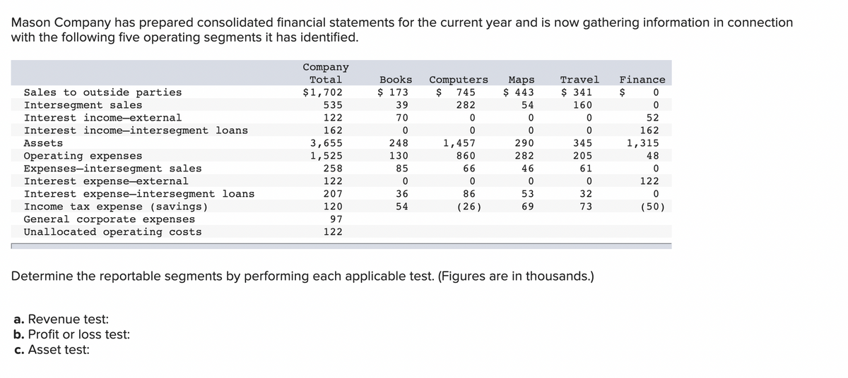 Mason Company has prepared consolidated financial statements for the current year and is now gathering information in connection
with the following five operating segments it has identified.
Company
Total
Вooks
Computers
Finance
Маps
$ 443
Travel
Sales to outside parties
$1,702
$ 173
$
745
$ 341
$
39
Intersegment sales
Interest income-external
535
282
54
160
122
70
Interest income-intersegment loans
162
162
Assets
3,655
248
1,457
290
345
1,315
Operating expenses
Expenses-intersegment sales
Interest expense-external
Interest expense-intersegment loans
Income tax expense (savings)
General corporate expenses
Unallocated operating costs
1,525
258
130
860
282
205
48
85
66
46
61
122
122
207
36
86
53
32
120
54
(26)
69
(50)
97
122
Determine the reportable segments by performing each applicable test. (Figures are in thousands.)
a. Revenue test:
b. Profit or loss test:
c. Asset test:
O O N N 5 C0 o
n LO
O N M
O O
O O O 0 O
