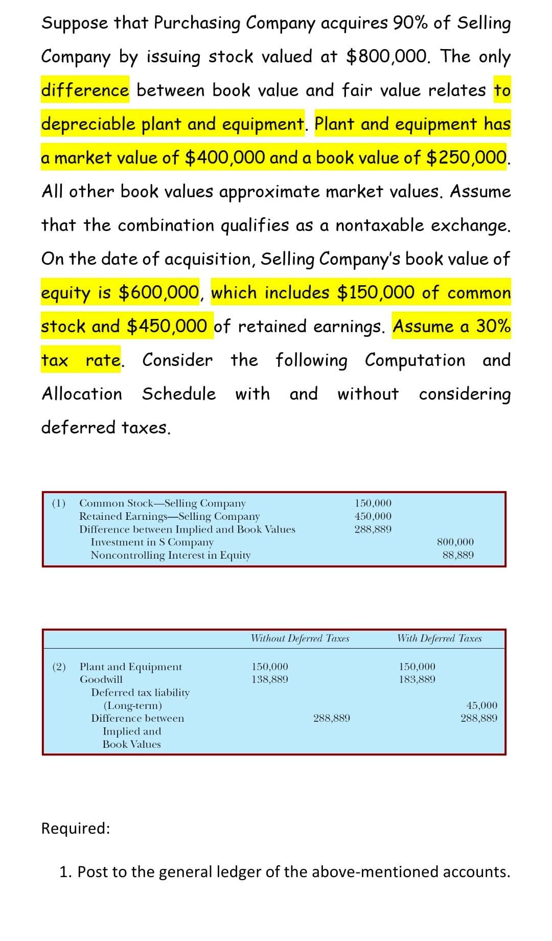 Suppose that Purchasing Company acquires 90% of Selling
Company by issuing stock valued at $800,000. The only
difference between book value and fair value relates to
depreciable plant and equipment. Plant and equipment has
a market value of $400,000 and a book value of $250,000.
All other book values approximate market values. Assume
that the combination qualifies as a nontaxable exchange.
On the date of acquisition, Selling Company's book value of
equity is $600,000, which includes $150,000 of common
stock and $450,000 of retained earnings. Assume a 30%
tax rate. Consider the following Computation and
Allocation
Schedule with and without considering
deferred taxes.
(1)
Common Stock-Selling Company
150,000
Retained Earnings-Selling Company
Difference between Implied and Book Values
Investment in S Company
Noncontrolling Interest in Equity
450,000
288,889
800,000
88,889
Without Deferred Taxes
With Deferred Taxes
(2)
Plant and Equipment
150,000
150,000
Goodwill
138,889
183,889
Deferred tax liability
(Long-term)
Difference between
45,000
288,889
288,889
Implied and
Book Values
Required:
1. Post to the general ledger of the above-mentioned accounts.
