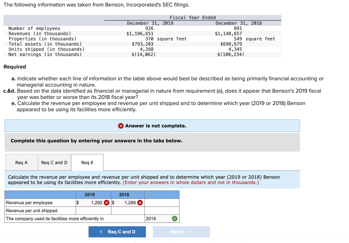 The following information was taken from Benson, Incorporated's SEC filings.
Number of employees
Revenues (in thousands)
Properties (in thousands)
Total assets (in thousands)
Units shipped (in thousands)
Net earnings (in thousands)
Req A
Req C and D
Required
a. Indicate whether each line of information in the table above would best be described as being primarily financial accounting or
managerial accounting in nature.
c.&d. Based on the data identified as financial or managerial in nature from requirement (a), does it appear that Benson's 2019 fiscal
year was better or worse than its 2018 fiscal year?
e. Calculate the revenue per employee and revenue per unit shipped and to determine which year (2019 or 2018) Benson
appeared to be using its facilities more efficiently.
Complete this question by entering your answers in the tabs below.
Req E
$
2019
Revenue per employee
Revenue per unit shipped
The company used its facilities more efficiently in
December 31, 2019
926
$1,196,651
$793,203
4,268
$(14,062)
1,292 × $
Fiscal Year Ended
Answer is not complete.
Calculate the revenue per employee and revenue per unit shipped and to determine which year (2019 or 2018) Benson
appeared to be using its facilities more efficiently. (Enter your answers in whole dollars and not in thousands.)
370 square feet
2018
1,289 x
< Req C and D
2019
December 31, 2018
891
$1,148,657
$698,679
4,345
$(108,234)
549 square feet
Req E