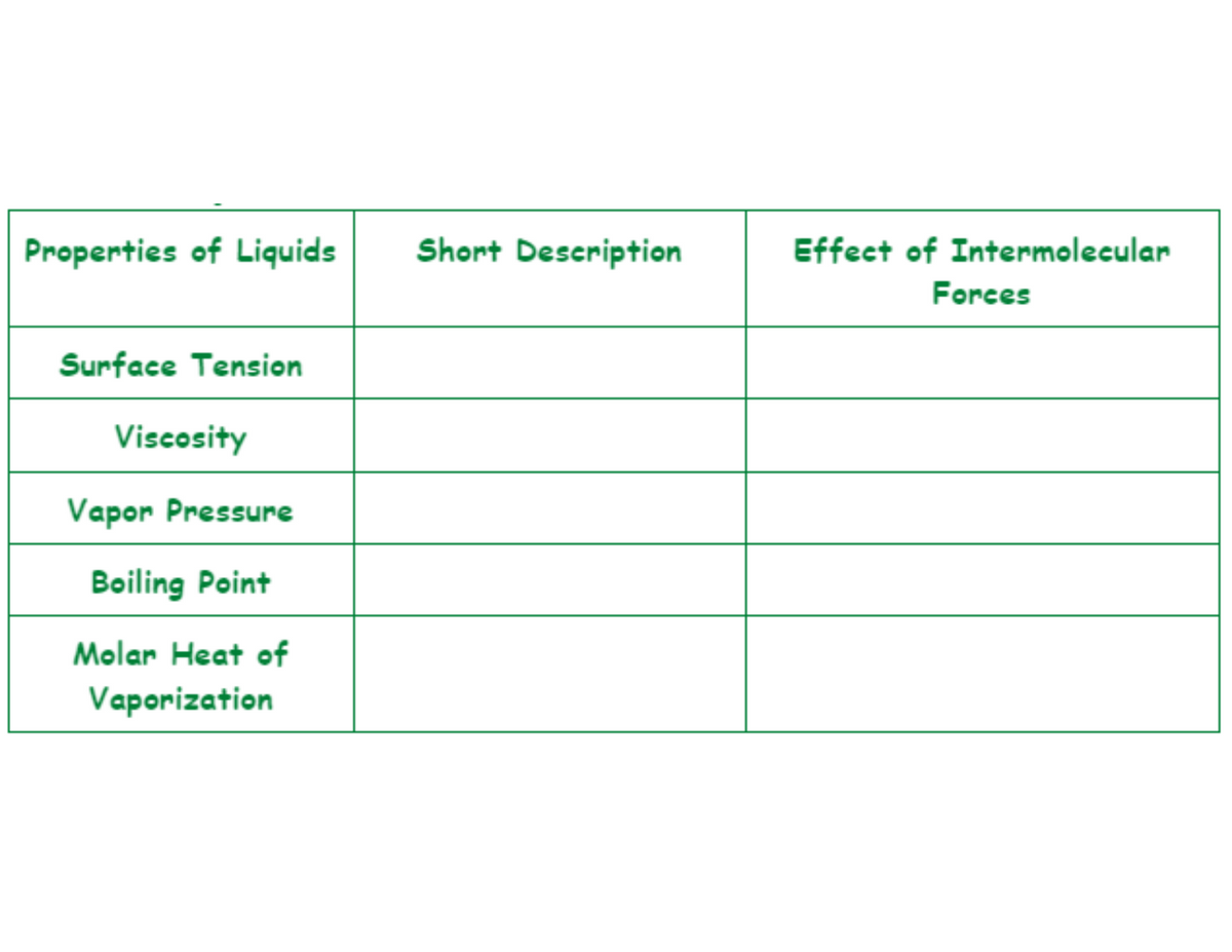 Properties of Liquids
Short Description
Effect of Intermolecular
Forces
Surface Tension
Viscosity
Vapor Pressure
Boiling Point
Molar Heat of
Vaporization
