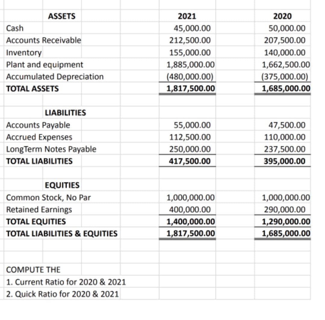 ASSETS
Cash
Accounts Receivable
Inventory
Plant and equipment
Accumulated Depreciation
TOTAL ASSETS
LIABILITIES
Accounts Payable
Accrued Expenses
Long Term Notes Payable
TOTAL LIABILITIES
EQUITIES
Common Stock, No Par
Retained Earnings
TOTAL EQUITIES
TOTAL LIABILITIES & EQUITIES
COMPUTE THE
1. Current Ratio for 2020 & 2021
2. Quick Ratio for 2020 & 2021
2021
45,000.00
212,500.00
155,000.00
1,885,000.00
(480,000.00)
1,817,500.00
55,000.00
112,500.00
250,000.00
417,500.00
1,000,000.00
400,000.00
1,400,000.00
1,817,500.00
2020
50,000.00
207,500.00
140,000.00
1,662,500.00
(375,000.00)
1,685,000.00
47,500.00
110,000.00
237,500.00
395,000.00
1,000,000.00
290,000.00
1,290,000.00
1,685,000.00