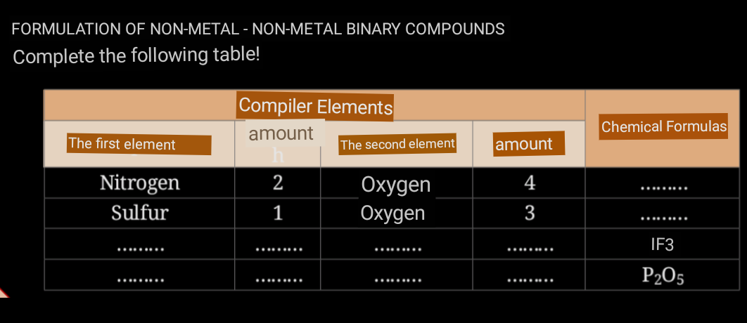 FORMULATION OF NON-METAL - NON-METAL BINARY COMPOUNDS
Complete the following table!
Compiler Elements
Chemical Formulas
amount
The first element
The second element
amount
Nitrogen
2
4
Охудen
Охудen
.........
Sulfur
1
3
........
IF3
........
.....
.........
P205
.........
.... ..
........
.........
