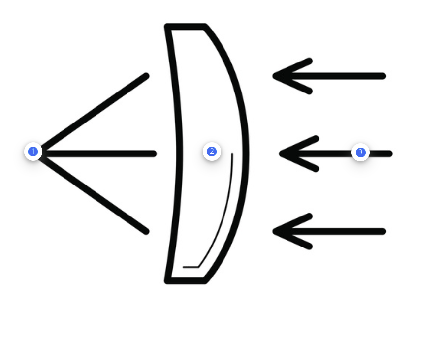 ### Understanding How Concave Lenses Work

Concave lenses, also known as diverging lenses, are designed to spread out light rays that are incident upon them. This educational section will explain the behavior of light as it passes through a concave lens using the diagram provided below for reference.

#### Diagram Explanation:

This diagram demonstrates the path of light rays through a concave lens. Three labels (1, 2, and 3) are used to illustrate different aspects of this process:

1. **Label 1**:
    * This shows the incoming light rays. Before reaching the lens, the light rays are parallel to each other.
  
2. **Label 2**:
    * This section represents the concave lens itself. The lens bends inward, which causes the divergence of the light rays passing through it.

3. **Label 3**:
    * Here, the light rays are shown after passing through the lens. As depicted by the arrows, the rays diverge away from each other, meaning they spread out in different directions after refraction by the concave lens.

#### Key Points:

- Concave lenses cause parallel incoming light rays to diverge.
- These lenses are thinner at the center and thicker at the edges.
- The diverging effect makes concave lenses useful in various applications including eyeglasses for correcting nearsightedness.

Understanding the principles illustrated in this diagram helps in grasping the fundamental properties of concave lenses and their practical uses in optics.