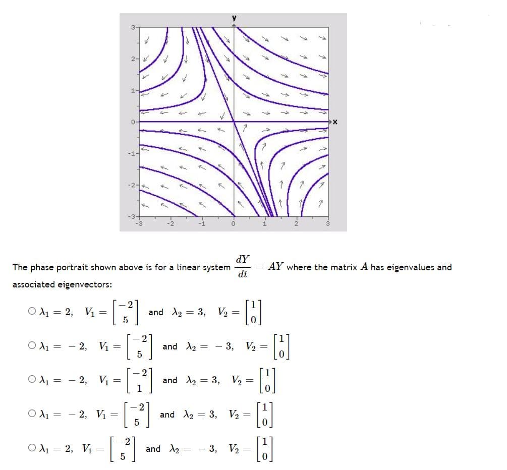 2-
-3-
-3
dY
The phase portrait shown above is for a linear system
dt
= AY where the matrix A has eigenvalues and
associated eigenvectors:
- 2
O A1 = 2, Vị =
and A2 = 3, V2 =
O A1 = - 2, V1 =
and A2 = - 3, V2 =
O A1 = - 2,
V =
1
and A, = 3, V, =
O A1 = - 2, Vị =
5
2
and A2 = 3, V2 =
O d1 = 2, Vị =1
and A2 = - 3, V2 =
