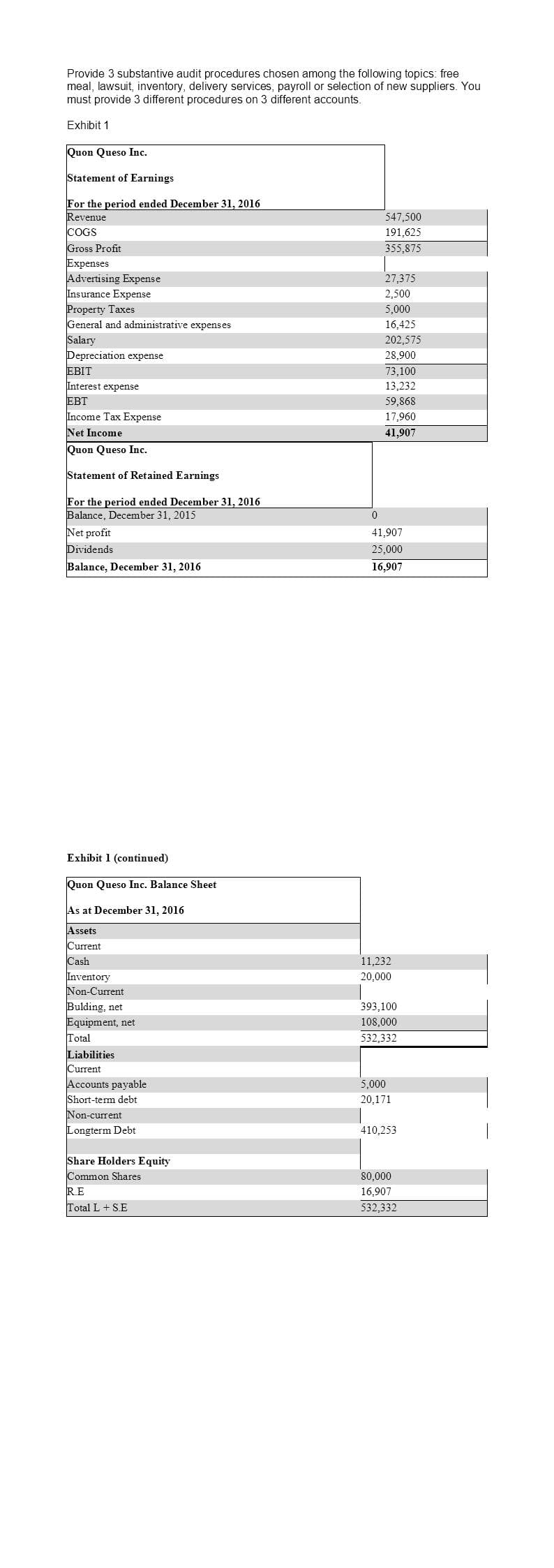 Provide 3 substantive audit procedures chosen among the following topics: free
meal, lawsuit, inventory, delivery services, payroll or selection of new suppliers. You
must provide 3 different procedures on 3 different accounts.
Exhibit 1
Quon Queso Inc.
Statement of Earnings
For the period ended December 31, 2016
Revenue
COGS
Gross Profit
Expenses
Advertising Expense
Insurance Expense
Property Taxes
General and administrative expenses
Salary
Depreciation expense
EBIT
Interest expense
EBT
Income Tax Expense
Net Income
Quon Queso Inc.
Statement of Retained Earnings
For the period ended December 31, 2016
Balance, December 31, 2015
Net profit
Dividends
Balance, December 31, 2016
Exhibit 1 (continued)
Quon Queso Inc. Balance Sheet
As at December 31, 2016
Assets
Current
Cash
Inventory
Non-Current
Bulding, net
Equipment, net
Total
Liabilities
Current
Accounts payable
Short-term debt
Non-current
Longterm Debt
Share Holders Equity
Common Shares
R.E
Total L + S.E
547,500
191,625
355,875
27,375
2,500
5,000
16,425
202,575
28,900
73,100
13,232
59,868
17,960
41,907
0
41,907
25,000
16,907
11,232
20,000
393,100
108,000
532,332
5,000
20,171
410,253
80,000
16,907
532,332