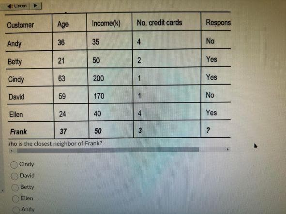 4Listen
Customer
Andy
Betty
Cindy
David
Ellen
O
Cindy
David
Age
36
21
Betty
Ellen
Andy
63
59
24
Income(k)
35
50
Frank
37
50
Who is the closest neighbor of Frank?
200
170
40
No. credit cards
4
2
1
1
4
3
Respons
No
Yes
Yes
No
Yes
?