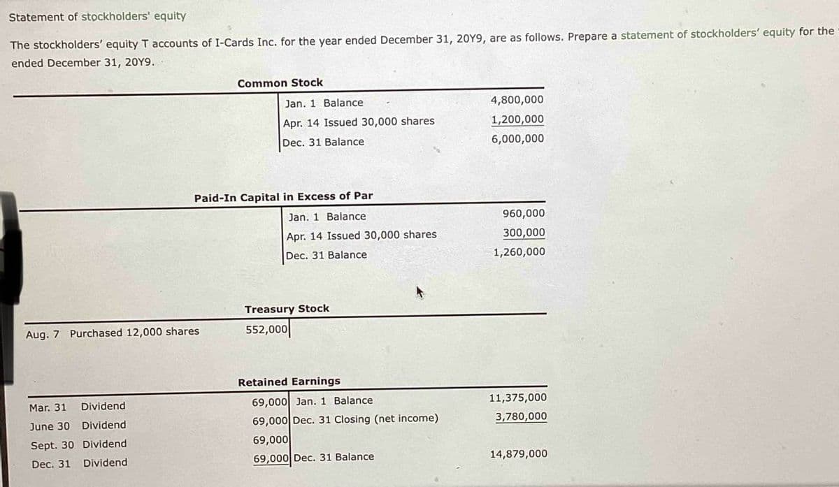 Statement of stockholders' equity
The stockholders' equity T accounts of I-Cards Inc. for the year ended December 31, 20Y9, are as follows. Prepare a statement of stockholders' equity for the
ended December 31, 20Y9.
Aug. 7 Purchased 12,000 shares
Mar. 31
June 30
Sept. 30
Dec. 31
Dividend
Dividend
Dividend
Dividend
Common Stock
Jan. 1 Balance
Apr. 14 Issued 30,000 shares
Dec. 31 Balance
Paid-In Capital in Excess of Par
Jan. 1 Balance
Apr. 14 Issued 30,000 shares
Dec. 31 Balance
Treasury Stock
552,000
Retained Earnings
69,000 Jan. 1 Balance.
69,000 Dec. 31 Closing (net income).
69,000
69,000 Dec. 31 Balance
4,800,000
1,200,000
6,000,000
960,000
300,000
1,260,000
11,375,000
3,780,000
14,879,000