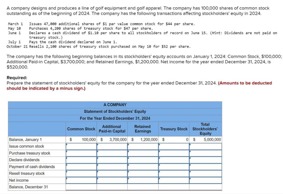 A company designs and produces a line of golf equipment and golf apparel. The company has 100,000 shares of common stock
outstanding as of the beginning of 2024. The company has the following transactions affecting stockholders' equity in 2024.
March 1
May 10
June 1
Issues 47,000 additional shares of $1 par value common stock for $44 per share.
Purchases 4,200 shares of treasury stock for $47 per share.
Declares a cash dividend of $1.10 per share to all stockholders of record on June 15. (Hint: Dividends are not paid on
treasury stock.)
July 1
Pays the cash dividend declared on June 1.
October 21 Resells 2,100 shares of treasury stock purchased on May 10 for $52 per share.
The company has the following beginning balances in its stockholders' equity accounts on January 1, 2024: Common Stock, $100,000;
Additional Paid-in Capital, $3,700,000; and Retained Earnings, $1,200,000. Net income for the year ended December 31, 2024, is
$520,000.
Required:
Prepare the statement of stockholders' equity for the company for the year ended December 31, 2024. (Amounts to be deducted
should be indicated by a minus sign.)
Balance, January 1
Issue common stock
Purchase treasury stock
Declare dividends
Payment of cash dividends
Resell treasury stock
Net income
Balance, December 31
A COMPANY
Statement of Stockholders' Equity
For the Year Ended December 31, 2024
$
Additional
Paid-in Capital
100,000 $ 3,700,000 $ 1,200,000 $
Common Stock
Retained
Earnings
Treasury Stock
0
Total
Stockholders'
Equity
$
5,000,000