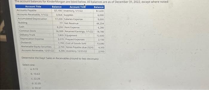 The account balances for KinderMorgan are listed below. All balances are as of December 31, 2022, except where noted:
Account Title
Balance
Account Title
$7,190 Inventory, 1/1/22
3,564 Supplies
17,200 Salaries Expense
??? Net Revenue
8,200 Rent Expense
36,000 Retained Earnings, 1/1/22
7,800 Equipment
3,370 Prepaid Expenses
1,700 Cost of Goods Sold
Marketable Equity Securities
2,700 Notes Payable (due 2024)
Accounts Receivable, 12/31/22
4,200 Inventory. 12/31/22
Determine the Days' Sales in Receivables (round to two decimals):
Select one:
Accounts Payable
Accounts Receivable, 1/1/22
Accumulated Depreciation
Building
Cash
Common Stock
Delivery Truck
Depreciation Expense
Dividends
4.0.72
b. 10,63
22.29
d. 32.05
e. 59.37
Balance
$1,630
6,000
9,000
44.204
6,280
18,780
12,600
2,100
13,080
4,300
2,930