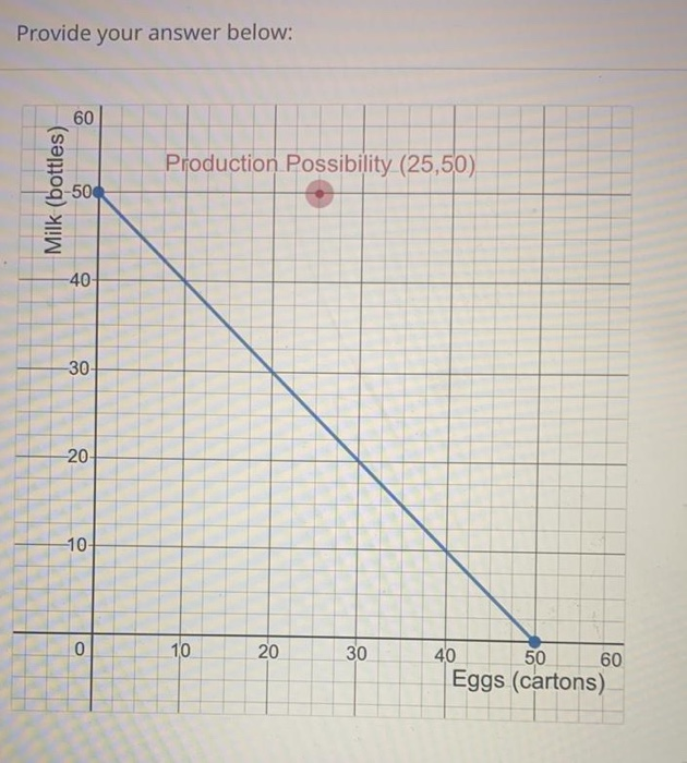 Provide your answer below:
Milk (bottles)
60
-50
-40-
-30-
-20-
-10-
0
Production Possibility (25,50)
10
20
30
40
50
Eggs (cartons)
60