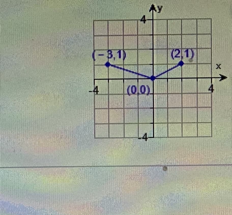 AY
(-3,1)
(21)
-4
(0,0)
14
-4-
కిడి పరలు క
ద
