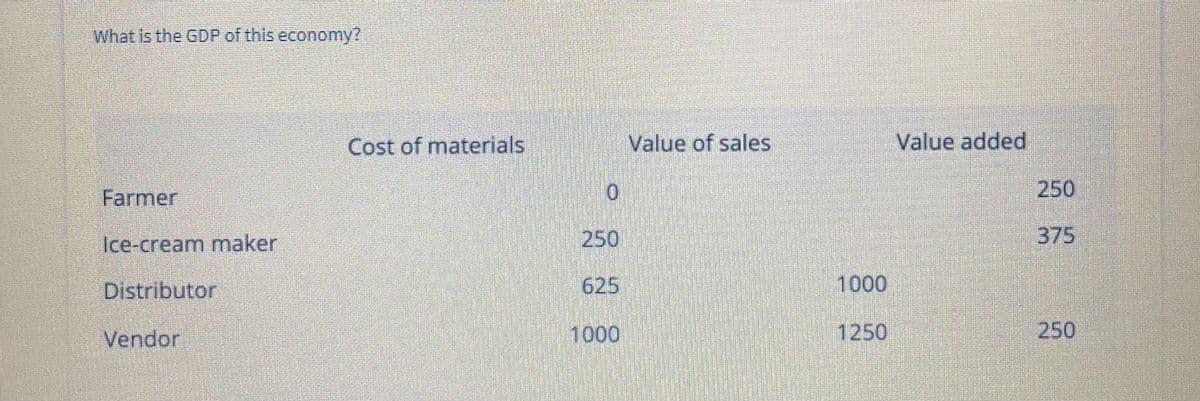 What is the GDP of this economy?
Cost of materials
Value of sales
Value added
250
Farmer
Ice-cream maker
250
375
Distributor
625
1000
Vendor
1000
1250
250
