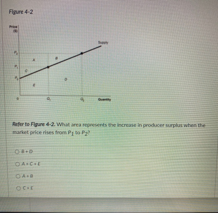 Figure 4-2
Price
($)
P₂
Po
OB+D
B
OA+C+E
OA+B
OC+E
D
9₂
Supply
Refer to Figure 4-2. What area represents the increase in producer surplus when the
market price rises from P1 to P2?
Quantity