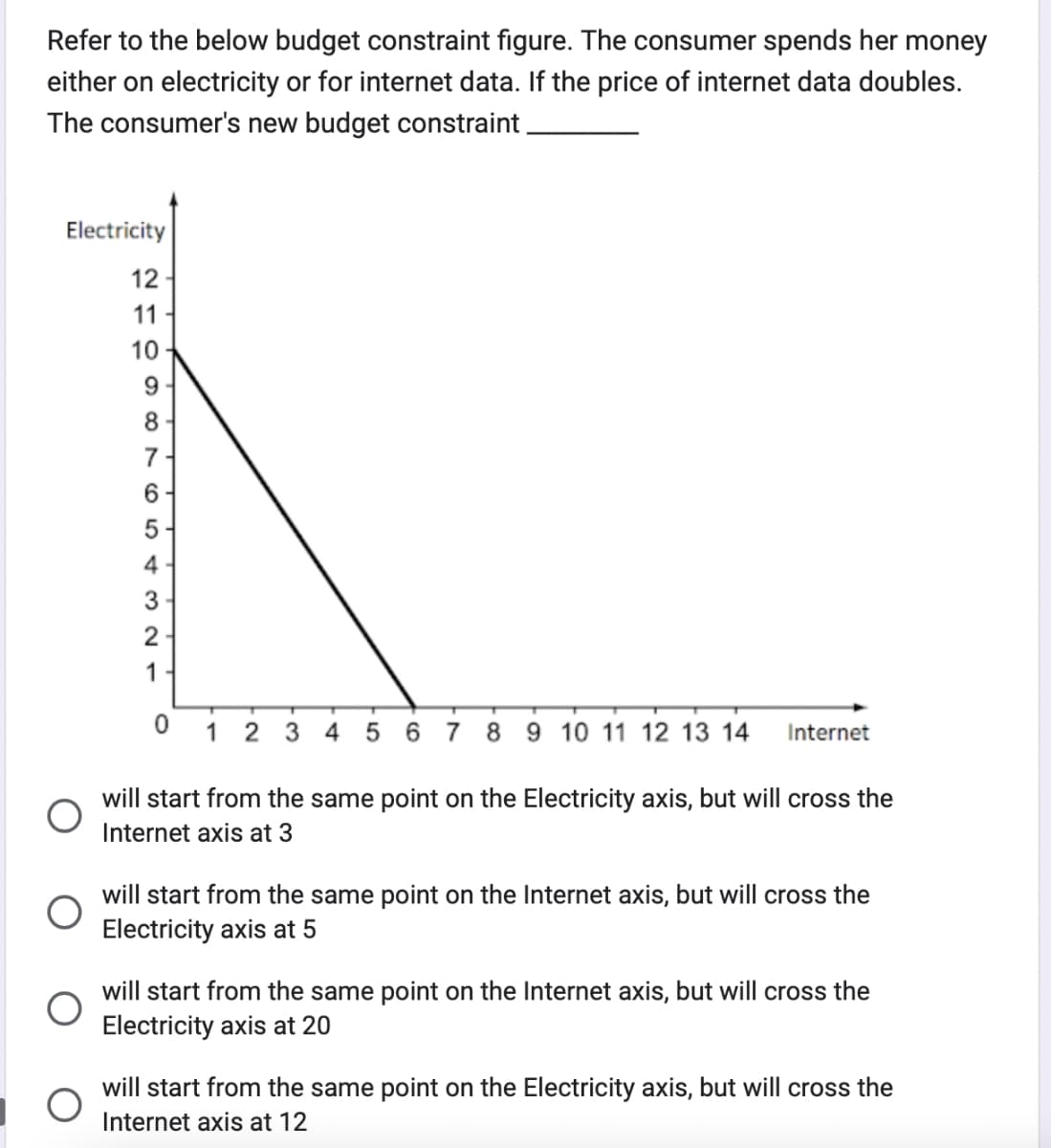 Refer to the below budget constraint figure. The consumer spends her money
either on electricity or for internet data. If the price of internet data doubles.
The consumer's new budget constraint.
Electricity
2109
12
11
10
8965432
7
6-
1
0
1 2 3 4 5 6 7 8 9 10 11 12 13 14
Internet
will start from the same point on the Electricity axis, but will cross the
Internet axis at 3
will start from the same point on the Internet axis, but will cross the
Electricity axis at 5
will start from the same point on the Internet axis, but will cross the
Electricity axis at 20
will start from the same point on the Electricity axis, but will cross the
Internet axis at 12