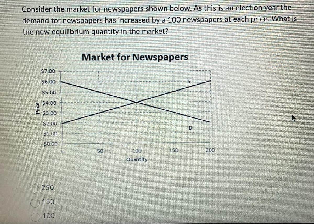 Consider the market for newspapers shown below. As this is an election year the
demand for newspapers has increased by a 100 newspapers at each price. What is
the new equilibrium quantity in the market?
Price
OOO
$7.00
$6.00
$5.00
$4.00
$3.00
$2.00
$1.00
$0.00
250
150
100
0
Market for Newspapers
50
100
Quantity
150
D
200