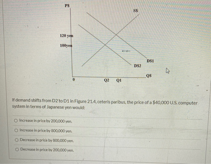 PS
120 yen
100yen
0
Q2 Q1
O Increase in price by 200,000 yen.
O Increase in price by 800,000 yen.
O Decrease in price by 800,000 yen.
O Decrease in price by 200,000 yen.
S$
D$2
D$1
QS
W
If demand shifts from D2 to D1 in Figure 21.4, ceteris paribus, the price of a $40,000 U.S. computer
system in terms of Japanese yen would: