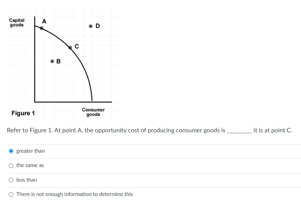 Capital
goods
A
Ogreater than
O the same as
O less than
. B
Figure 1
Consumer
goods
Refer to Figure 1. At point A, the opportunity cost of producing consumer goods is
с
D
O There is not enough information to determine this
it is at point C.