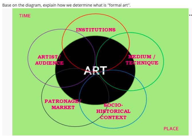 Base on the diagram, explain how we determine what is "formal art".
TIME
INSTITUTIONS
ARTIST
AUDIENCE
MEDIUM /
TECHNIQUE
ART
PATRONAGE
SOCIO-
HISTORICAL
CONTEXT
MARKET
PLACE
