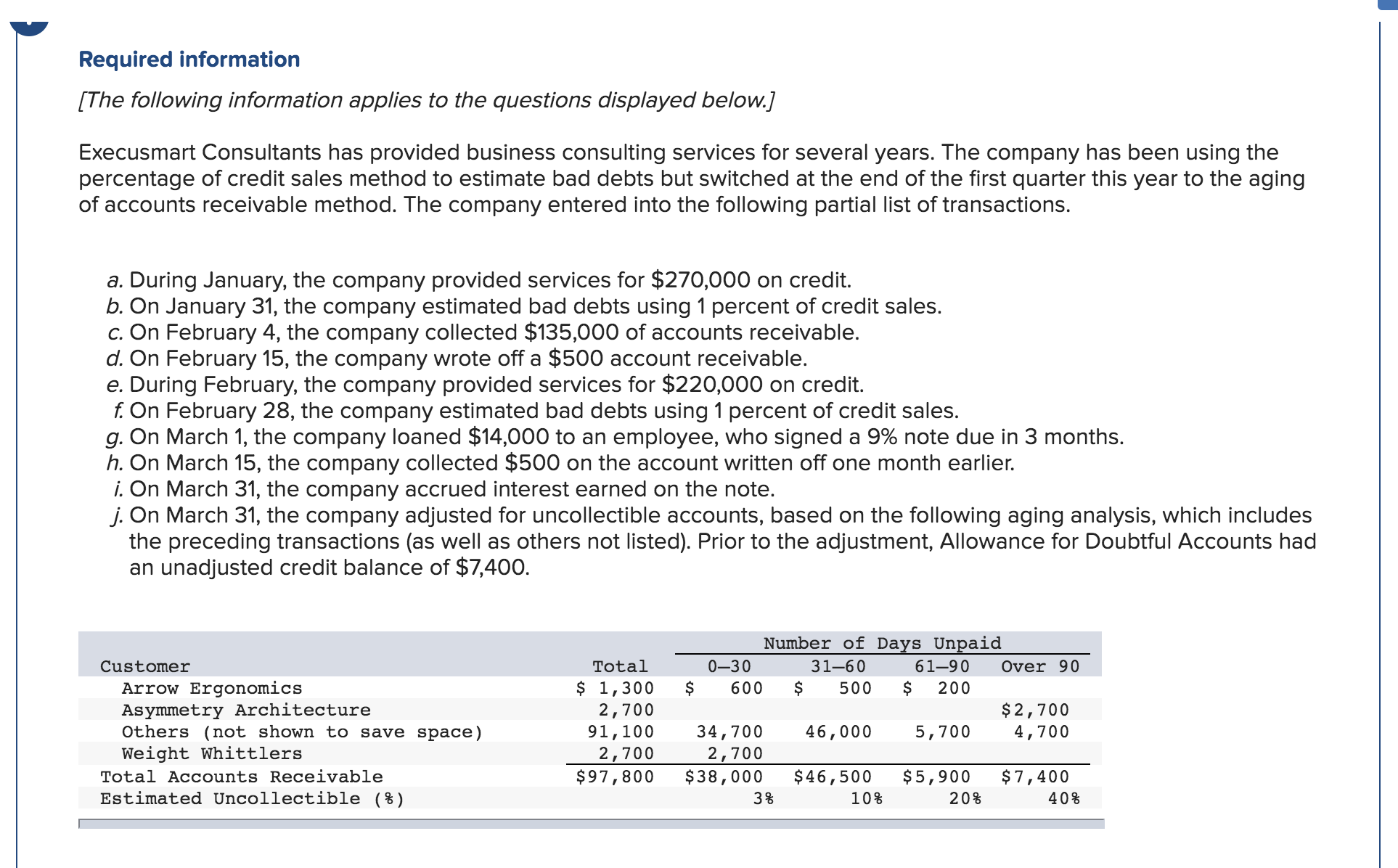 Required information
[The following information applies to the questions displayed below.]
Execusmart Consultants has provided business consulting services for several years. The company has been using the
percentage of credit sales method to estimate bad debts but switched at the end of the first quarter this year to the aging
of accounts receivable method. The company entered into the following partial list of transactions.
a. During January, the company provided services for $270,000 on credit.
b. On January 31, the company estimated bad debts using 1 percent of credit sales.
c. On February 4, the company collected $135,000 of accounts receivable.
d. On February 15, the company wrote off a $500 account receivable.
e. During February, the company provided services for $220,000 on credit.
f. On February 28, the company estimated bad debts using 1 percent of credit sales.
g. On March 1, the company loaned $14,000 to an employee, who signed a 9% note due in 3 months.
h. On March 15, the company collected $500 on the account written off one month earlier.
i. On March 31, the company accrued interest earned on the note.
j. On March 31, the company adjusted for uncollectible accounts, based on the following aging analysis, which includes
the preceding transactions (as well as others not listed). Prior to the adjustment, Allowance for Doubtful Accounts had
an unadjusted credit balance of $7,400.
Number of Days Unpaid
31-60
61–90
Total
0–30
Over 90
Customer
$ 1,300
2,700
91,100
Arrow Ergonomics
Asymmetry Architecture
Others (not shown to save space)
Weight Whittlers
2$
600
500
200
$2,700
4,700
46,000
34,700
2,700
5,700
2,700
$97,800
Total Accounts Receivable
$38,000
$46,500
$5,900
$7,400
Estimated Uncollectible (%)
3%
10%
20%
40%
