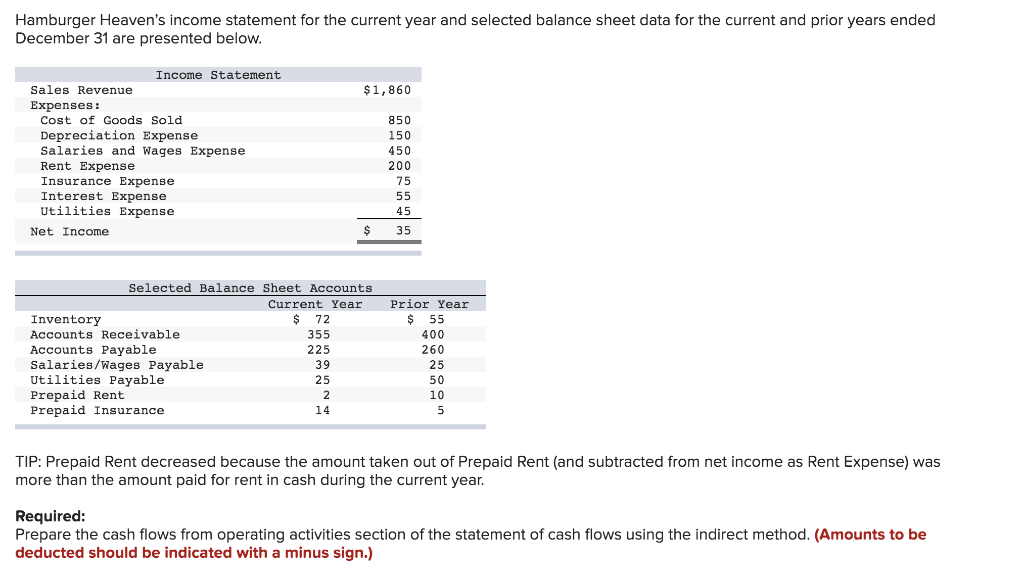 Hamburger Heaven's income statement for the current year and selected balance sheet data for the current and prior years ended
December 31 are presented below.
Income Statement
Sales Revenue
$1,860
Expenses:
Cost of Goods Sold
850
Depreciation Expense
Salaries and Wages Expense
Rent Expense
150
450
200
Insurance Expense
75
Interest Expense
Utilities Expense
45
Net Income
35
Selected Balance Sheet Accounts
Current Year
Prior Year
72
Inventory
Accounts Receivable
55
355
400
Accounts Payable
Salaries/Wages Payable
Utilities Payable
Prepaid Rent
Prepaid Insurance
225
260
39
25
25
10
14
TIP: Prepaid Rent decreased because the amount taken out of Prepaid Rent (and subtracted from net income as Rent Expense) was
more than the amount paid for rent in cash during the current year.
Required:
Prepare the cash flows from operating activities section of the statement of cash flows using the indirect method. (Amounts to be
deducted should be indicated with a minus sign.)
