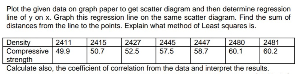 Plot the given data on graph paper to get scatter diagram and then determine regression
line of y on x. Graph this regression line on the same scatter diagram. Find the sum of
distances from the line to the points. Explain what method of Least squares is.
Density
Compressive 49.9
strength
Calculate also, the coefficient of correlation from the data and interpret the results.
2411
2415
2427
2445
2447
2480
2481
50.7
52.5
57.5
58.7
60.1
60.2
