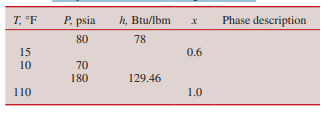 T, "F
P. psia
h, Btu/lbm
Phase description
80
78
0.6
15
10
70
180
129.46
1.0
110
