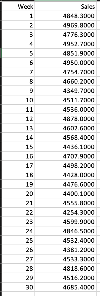 Week
Sales
1
4848.3000
2
4969.8000
3
4776.3000
4
4952.7000
4851.9000
567
4950.0000
4754.7000
8
4660.2000
9
4349.7000
10
4511.7000
11
4536.0000
12
4878.0000
13
4602.6000
14
4568.4000
15
4436.1000
16
4707.9000
17
4498.2000
18
4428.0000
19
4476.6000
20
4400.1000
21
4555.8000
22
4254.3000
23
4599.9000
24
4846.5000
25
4532.4000
26
4381.2000
27
4533.3000
28
4818.6000
29
4516.2000
30
4685.4000