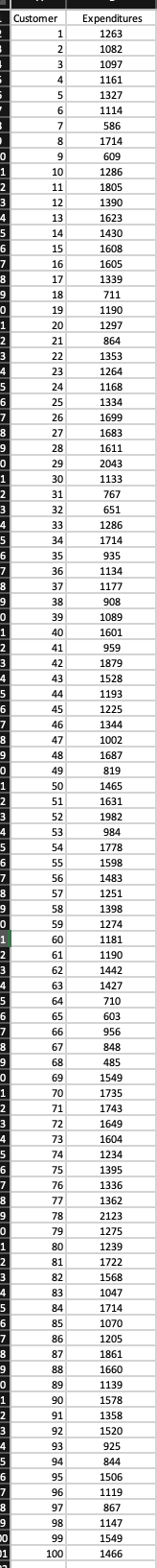 Customer
Expenditures
1
1263
2
1082
·
3
1097
4
1161
5
1327
6
1114
7
586
8
1714
0
9
609
1
10
1286
2
11
1805
3
12
1390
4
13
1623
5
14
1430
6
15
1608
7
16
1605
8
17
1339
9
18
711
0
19
1190
1
20
1297
2
21
864
3
22
1353
4
23
1264
5
24
1168
6
25
1334
7
26
1699
8
27
1683
9
28
1611
0
29
2043
1
30
1133
2
31
767
3
32
651
4
33
1286
5
34
1714
6
35
935
7
36
1134
8
37
1177
9
38
908
0
39
1089
1
40
1601
2
41
959
3
42
1879
4
43
1528
5
44
1193
6
45
1225
7
46
1344
8
47
1002
9
48
1687
0
49
819
1
50
1465
2
51
1631
3
52
1982
4
53
984
5
54
1778
6
55
1598
7
56
1483
8
57
1251
9
58
1398
0
59
1274
1
60
1181
2
61
1190
3
62
1442
4
63
1427
5
64
710
6
65
603
7
66
956
8
67
848
9
68
485
0
69
1549
1
70
1735
2
71
1743
3
72
1649
4
73
1604
5
74
1234
6
75
1395
7
76
1336
8
77
1362
9
78
2123
0
79
1275
1
80
1239
2
81
1722
3
82
1568
4
83
1047
5
84
1714
6
85
1070
7
86
1205
8
87
1861
9
88
1660
0
89
1139
1
90
1578
2
91
1358
3
92
1520
4
93
925
5
94
844
6
95
1506
7
96
1119
8
97
867
9
98
1147
00
99
1549
01
100
1466