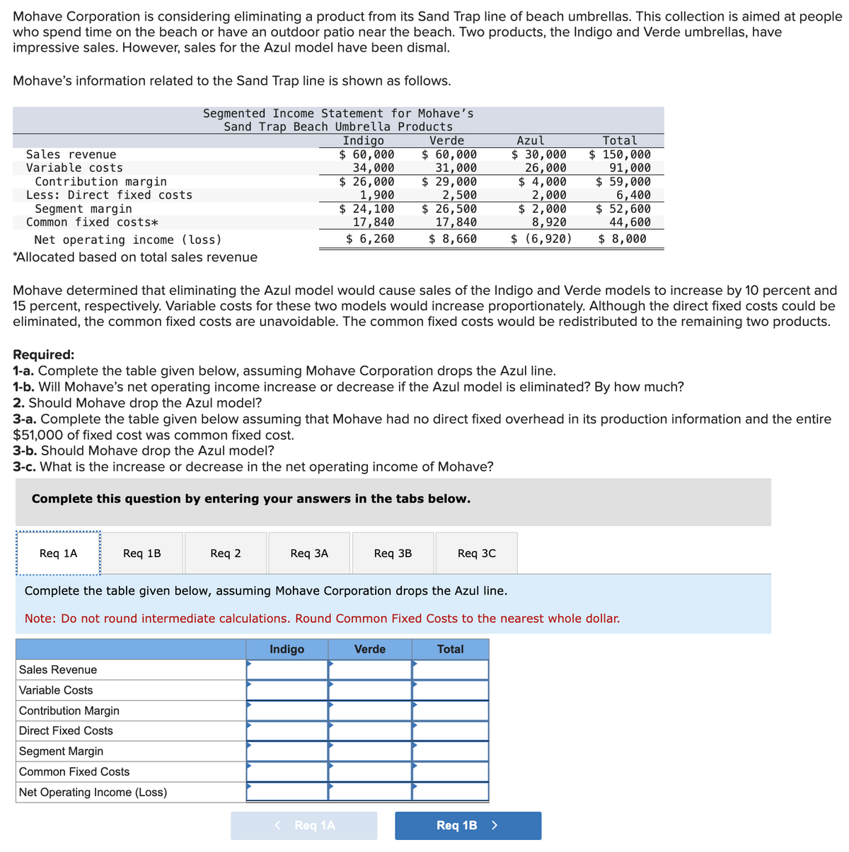 Mohave Corporation is considering eliminating a product from its Sand Trap line of beach umbrellas. This collection is aimed at people
who spend time on the beach or have an outdoor patio near the beach. Two products, the Indigo and Verde umbrellas, have
impressive sales. However, sales for the Azul model have been dismal.
Mohave's information related to the Sand Trap line is shown as follows.
Segmented Income Statement for Mohave's
Sand Trap Beach Umbrella Products
Indigo
$ 60,000
34,000
$ 26,000
1,900
$ 24,100
17,840
$ 6,260
Sales revenue
Variable costs.
Contribution margin
Less: Direct fixed costs
Segment margin
Common fixed costs*
Net operating income (loss)
*Allocated based on total sales revenue
Mohave determined that eliminating the Azul model would cause sales of the Indigo and Verde models to increase by 10 percent and
15 percent, respectively. Variable costs for these two models would increase proportionately. Although the direct fixed costs could be
eliminated, the common fixed costs are unavoidable. The common fixed costs would be redistributed to the remaining two products.
3-b. Should Mohave drop the Azul model?
3-c. What is the increase or decrease in the net operating income of Mohave?
Complete this question by entering your answers in the tabs below.
Req 1A
Required:
1-a. Complete the table given below, assuming Mohave Corporation drops the Azul line.
1-b. Will Mohave's net operating income increase or decrease if the Azul model is eliminated? By how much?
2. Should Mohave drop the Azul model?
3-a. Complete the table given below assuming that Mohave had no direct fixed overhead in its production information and the entire
$51,000 of fixed cost was common fixed cost.
Sales Revenue
Variable Costs
Req 1B
Contribution Margin
Direct Fixed Costs
Req 2
Segment Margin
Common Fixed Costs
Net Operating Income (Loss)
Req 3A
Verde
$ 60,000
31,000
$ 29,000
2,500
$ 26,500
17,840
$ 8,660
Indigo
Req 3B
Complete the table given below, assuming Mohave Corporation drops the Azul line.
Note: Do not round intermediate calculations. Round Common Fixed Costs to the nearest whole dollar.
< Req 1A
Verde
Req 3C
Azul
$ 30,000
26,000
$4,000
2,000
$ 2,000
8,920
$ (6,920)
Total
$ 150,000
91,000
$ 59,000
6,400
$ 52,600
44,600
$ 8,000
Total
Req 1B >