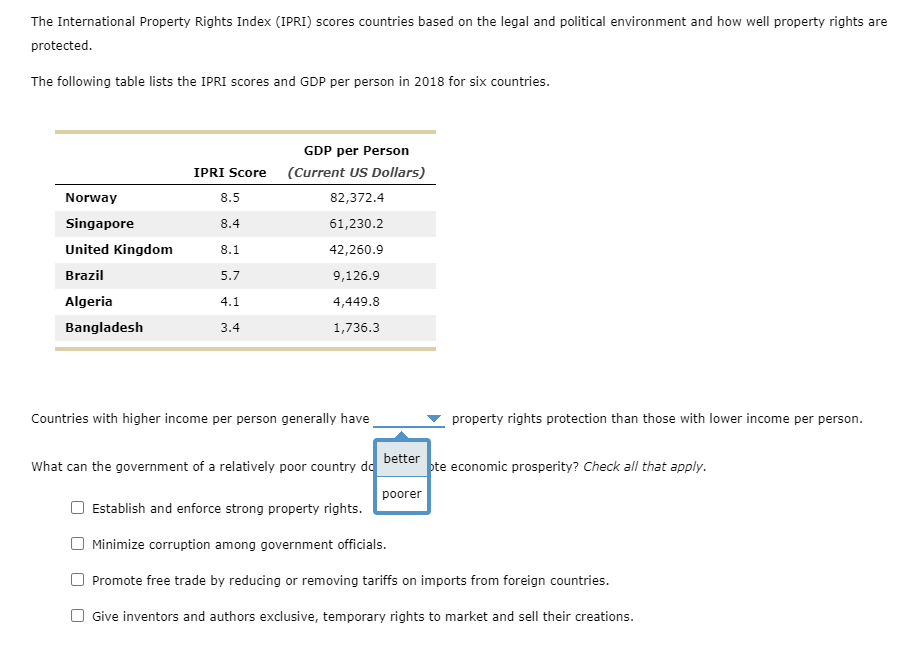 The International Property Rights Index (IPRI) scores countries based on the legal and political environment and how well property rights are
protected.
The following table lists the IPRI scores and GDP per person in 2018 for six countries.
GDP per Person
IPRI Score
(Current US Dollars)
Norway
8.5
82,372.4
Singapore
8.4
61,230.2
United Kingdom
8.1
42,260.9
Brazil
5.7
9,126.9
Algeria
4.1
4,449.8
Bangladesh
3.4
1,736.3
Countries with higher income per person generally have
property rights protection than those with lower income per person.
better
What can the government of a relatively poor country do
pte economic prosperity? Check all that apply.
poorer
Establish and enforce strong property rights.
Minimize corruption among government officials.
Promote free trade by reducing or removing tariffs on imports from foreign countries.
O Give inventors and authors exclusive, temporary rights to market and sell their creations.
