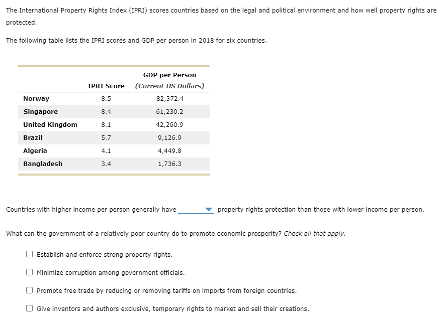 The International Property Rights Index (IPRI) scores countries based on the legal and political environment and how well property rights are
protected.
The following table lists the IPRI scores and GDP per person in 2018 for six countries.
GDP per Person
IPRI Score
(Current US Dollars)
Norway
8.5
82,372.4
Singapore
8.4
61,230.2
United Kingdom
8.1
42,260.9
Brazil
5.7
9,126.9
Algeria
4.1
4,449.8
Bangladesh
3.4
1,736.3
Countries with higher income per person generally have
property rights protection than those with lower income per person.
What can the government of a relatively poor country do to promote economic prosperity? Check all that apply.
Establish and enforce strong property rights.
Minimize corruption among government officials.
Promote free trade by reducing or removing tariffs on imports from foreign countries.
O Give inventors and authors exclusive, temporary rights to market and sell their creations.
