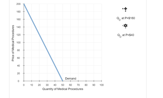 200
10
180
140
120
at Pes40
100
Demand
• 1* 20 e 0 0 To 0 10
Quantity of Medical Procedures
Price of Medical Procedures
