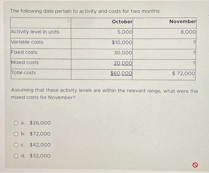 The following data pertain to activity and costs for two months:
October
Activity level in units
Variable costs
Fixed costs
Mixed costs
Total costs
5,000
$10,000
30,000
20,000
$60,000
O a. $26,000
O b. $72,000
O c. $42,000
O d. $32,000
November
8,000
?
$72,000
Assuming that these activity levels are within the relevant range, what were the
mixed costs for November?