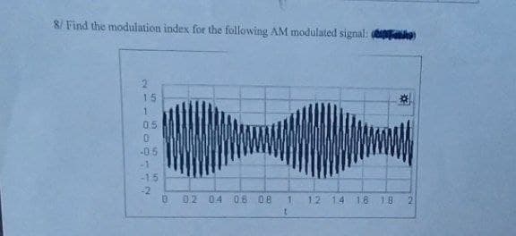 8/ Find the modulation index for the following AM modulated signal: ()
20100OTIN
15
0.5
55
-05
-1
-15
-2
0
02 04 06 08 1
t
*
www.
12 14 16 18
2