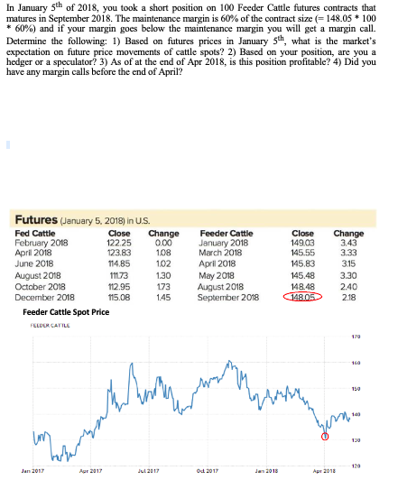 In January 5th of 2018, you took a short position on 100 Feeder Cattle futures contracts that
matures in September 2018. The maintenance margin is 60% of the contract size (= 148.05 * 100
* 60%) and if your margin goes below the maintenance margin you will get a margin call.
Determine the following: 1) Based on futures prices in January 5th, what is the market's
expectation on future price movements of cattle spots? 2) Based on your position, are you a
hedger or a speculator? 3) As of at the end of Apr 2018, is this position profitable? 4) Did you
have any margin calls before the end of April?
Futures (January 5, 2018) in U.S.
Fed Cattle
Close
Change
0.00
1.08
1.02
Feeder Cattle
Close
149.03
145.55
145.83
Change
3.43
3.33
315
February 2018
April 2018
June 2018
122.25
123.83
114.85
January 2018
March 2018
April 2018
August 2018
October 2018
May 2018
August 2018
September 2018
11.73
1.30
145.48
3.30
112.95
173
148.48
2.40
December 2018
115.08
1.45
148.05
2.18
Feeder Cattle Spot Price
FELDER CATILE
170
160
150
130
120
Jan 2017
Aur 2017
Jul 2117
Od 2017
Jan 2018
Apr 2018
