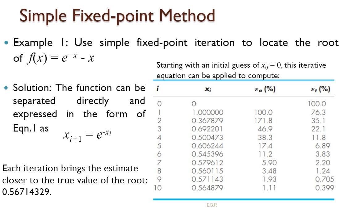 ●
Simple Fixed-point Method
Example 1: Use simple fixed-point iteration to locate the root
of f(x) = e¯x - x
● Solution: The function can be
separated
directly
and
expressed in the form of
Eqn. I as
Xj+1
= e-xi
Starting with an initial guess of x = 0, this iterative
equation can be applied to compute:
&a (%)
i
O
1
2
3
4
Each iteration brings the estimate 8
closer to the true value of the root: 9
0.56714329.
10
O
Xi
1.000000
0.367879
0.692201
0.500473
0.606244
0.545396
0.579612
0.560115
0.571143
0.564879
E.B.P.
100.0
171.8
46.9
38.3
17.4
11.2
5.90
3.48
1.93
1.11
&t (%)
100.0
76.3
35.1
22.1
11.8
6.89
3.83
2.20
1.24
0.705
0.399