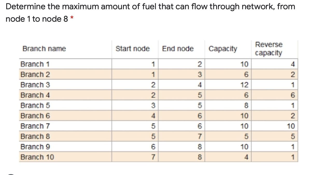 Determine the maximum amount of fuel that can flow through network, from
node 1 to node 8 *
Reverse
Branch name
Start node
End node
Саpacity
сараcity
Branch 1
1
2
10
4
Branch 2
1
3
6
Branch 3
4
12
1
Branch 4
Branch 5
3
1
Branch 6
4
6
10
Branch 7
6
10
10
Branch 8
7
5
Branch 9
8
10
1
Branch 10
7
8
4
1
2.
